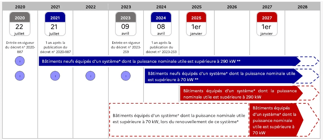 GTB et décret BACS